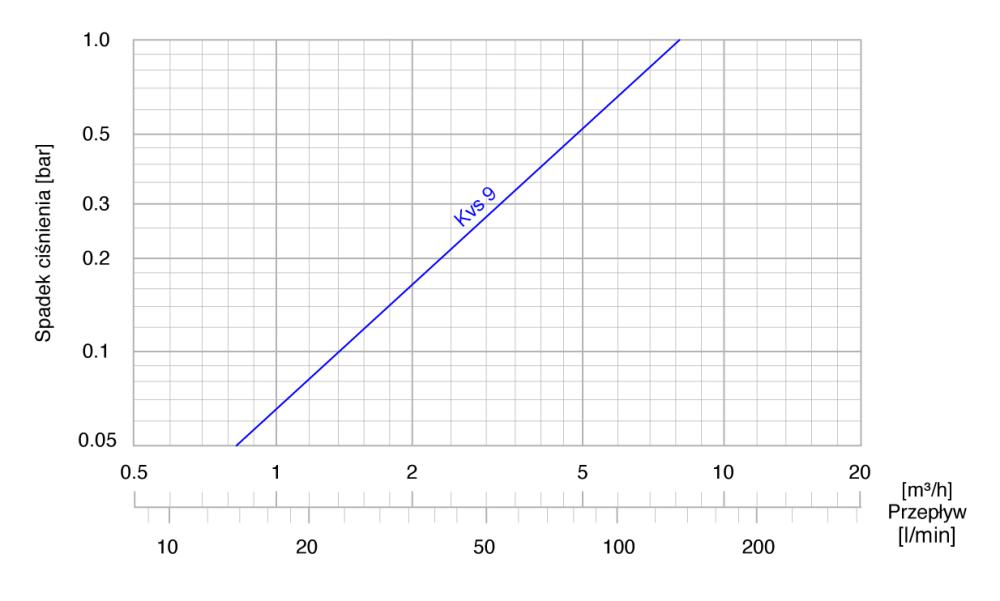 1633610 Термический клапан ATV 336, DN25, ВР1", kvs 9, 60°C - Номограммы AFRISO 1