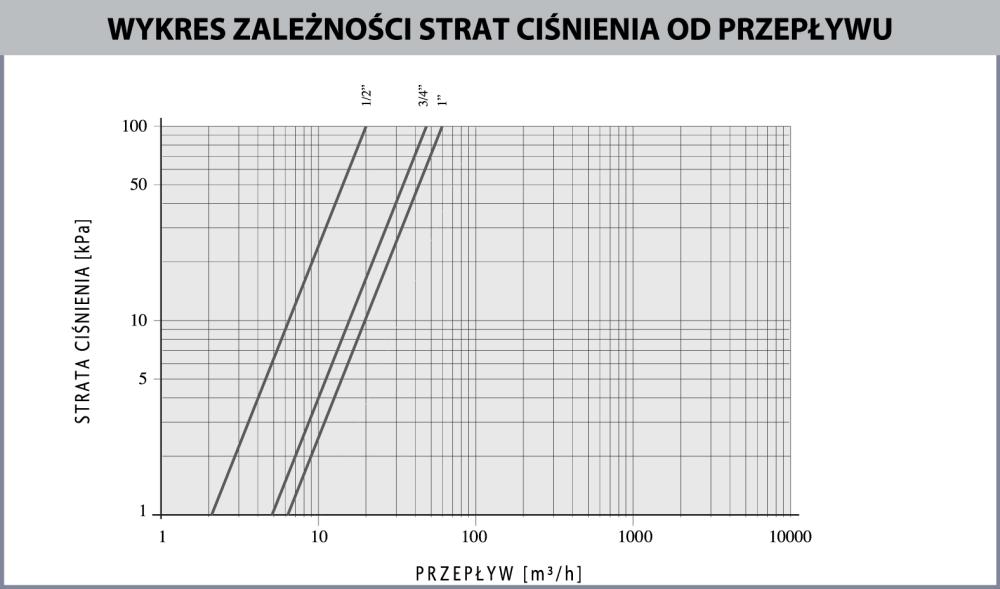 9021100 2-ходовой шаровой кран с приводом BEV, DN15, ВР1/2", Kvs 20 м³/ч, 230 В AC, НЗ - Номограммы AFRISO 1