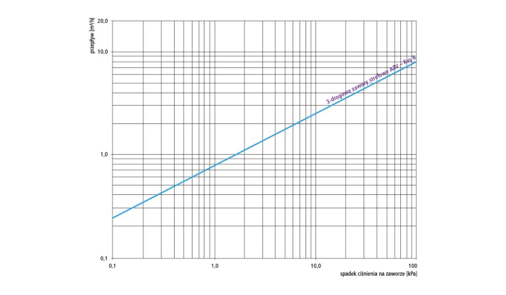 1664200 3-ходовой зональный клапан AZV 642, DN15, НРП3/4", Kvs 8 м³/ч - Номограммы AFRISO 1