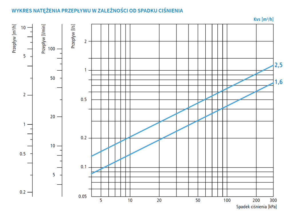 1256310 Термостатический смесительный клапан ATM 563, DN20, НРП1", 35÷60°C, Kvs 2,5 м³/ч - Номограммы AFRISO 1