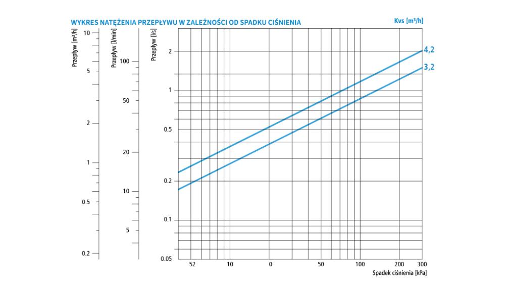 1276310 Термостатический смесительный клапан ATM 763, DN20, НРП1", 35÷60°C, Kvs 3,2 м³/ч - Номограммы AFRISO 1